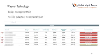 44
Budget Management Tool
Records budgets at the campaign level
Why us - Technology
 
