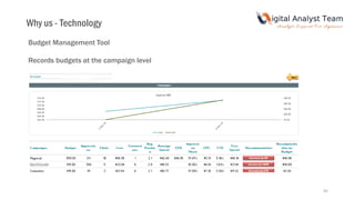 45
Budget Management Tool
Records budgets at the campaign level
Why us - Technology
 