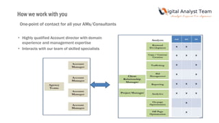 48
• Highly qualified Account director with domain
experience and management expertise
• Interacts with our team of skilled specialists
One-point of contact for all your AMs/Consultants
How we work with you
 