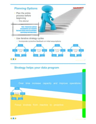 • Plan the entire
process before
beginning
– One attempt
• Use iterative strategy cycles
– Incorporate corrective feedback on initial assumptions
Planning Options
© Copyright 2023 by Peter Aiken Slide #
Note: Numerous upfront
assumptions are required
because plans must be detailed,
specifying end objectives
27
Strategy
Cycle
Strategy
Cycle
Strategy
Cycle
Strategy
Cycle
https://anythingawesome.com
Over time increase capacity and improve operations
Focus evolves from reactive to proactive
Strategy helps your data program
© Copyright 2023 by Peter Aiken Slide # 28
https://anythingawesome.com
Strategy
Cycle
 