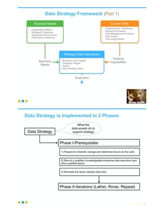 © Copyright 2023 by Peter Aiken Slide # 49
https://anythingawesome.com
• Organization Mission
• Strategy & Objectives
• Organizational Structures
• Performance Measures
Business Needs
Business
Needs
Data Strategy Framework (Part 1)
• Organizational / Readiness
• Business Processes
• Data Management Practices
• Data Assets
• Technology Assets
Current State
• Business Value Targets
• Capability Targets
• Tactics
• Data Strategy Vision
Strategic Data Imperatives
Existing
Capabilities
Execution
Data Strategy is Implemented in 2 Phases
© Copyright 2023 by Peter Aiken Slide # 50
https://anythingawesome.com
Data Strategy
What the
data assets do to
support strategy
Phase I-Prerequisites
1) Prepare for dramatic change and determine how to do the work
2) Recruit a qualified, knowledgeable enterprise data executive (and
other qualified talent)
3) Eliminate the Seven Deadly Data Sins
Phase II-Iterations (Lather, Rinse, Repeat)
 