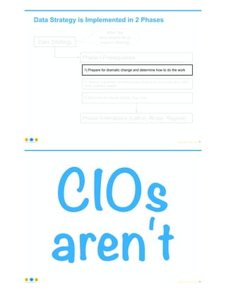 Data Strategy is Implemented in 2 Phases
© Copyright 2023 by Peter Aiken Slide # 51
https://anythingawesome.com
Data Strategy
What the
data assets do to
support strategy
Phase I-Prerequisites
1) Prepare for dramatic change and determine how to do the work
2) Recruit a qualified, knowledgeable enterprise data executive (and
other qualified talent)
3) Eliminate the Seven Deadly Data Sins
Phase II-Iterations (Lather, Rinse, Repeat)
© Copyright 2023 by Peter Aiken Slide #
CIOs
aren't 52
https://anythingawesome.com
 