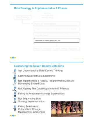 Data Strategy is Implemented in 2 Phases
© Copyright 2023 by Peter Aiken Slide # 71
https://anythingawesome.com
Data Strategy
What the
data assets do to
support strategy
Phase I-Prerequisites
1) Prepare for dramatic change and determine how to do the work
2) Recruit a qualified, knowledgeable enterprise data executive (and
other qualified talent)
3) Eliminate the Seven Deadly Data Sins
Phase II-Iterations (Lather, Rinse, Repeat)
Exorcising the Seven Deadly Data Sins
Not Understanding Data-Centric Thinking
Lacking Qualified Data Leadership
Not implementing a Robust, Programmatic Means of
Developing Shared Data
Not Aligning The Data Program with IT Projects
Failing to Adequately Manage Expectations
Not Sequencing Data
Strategy Implementation
Failing To Address
Cultural And Change
Management Challenges
© Copyright 2023 by Peter Aiken Slide #
Not Understanding Data-Centric Thinking
g Data-
ng
Lacking Qualified Data
Leadership
Failing to Implementa
ProgrammaticWay to
ShareData
Not Aligning theData
Program with ITProjects
ailing to Adequately
anageExpectations
Not Sequencing Data
Strategy Implementation
Not Addressing Cultural
and Change
Management Challenges
2 3 4
5 6 7
Not Understanding Data-
Centric Thinking
Lacking Qualified Data
Leadership
Failing to Implementa
ProgrammaticWay to
ShareData
Not Aligning theData
Program with ITProjects
Failing to Adequately
ManageExpectations
Not Sequencing Data
Strategy Implementation
Not Addressing Cultural
and Change
Management Challenges
1 2 3 4
5 6 7
Not Understanding Data-
Centric Thinking
Lacking Qualified Data
Leadership
Failing to Implementa
ProgrammaticWay to
ShareData
Not Aligning theData
Program with ITProjects
Failing to Adequately
ManageExpectations
Not Sequencing Data
Strategy Implementation
Not Addressing Cultural
and Change
Management Challenges
1 2 3 4
5 6 7
t Understanding Data-
Centric Thinking
Lacking Qualified Data
Leadership
Failing to Implementa
ProgrammaticWay to
ShareData
Not Aligning theData
Program with ITProjects
Failing to Adequately
ManageExpectations
Not Sequencing Data
Strategy Implementation
Not Addressing Cultural
and Change
Management Challenges
1 2 3 4
5 6 7
acking Qualified Data
Leadership
Failing to Implementa
ProgrammaticWay to
ShareData
Not Aligning theData
Program with ITProjects
ately
tions
Not Sequencing Data
Strategy Implementation
Not Addressing Cultural
and Change
Management Challenges
2 3 4
6 7
Not Understanding Data-
Centric Thinking
Lacking Qualified Data
Leadership
Failing to Implementa
ProgrammaticWay to
ShareData
Not Aligning theData
Program with ITProjects
Failing to Adequately
ManageExpectations
Not Sequencing Data
Strategy Implementation
Not Addressing Cultural
and Change
Management Challenges
1 2 3 4
5 6 7
Not Understanding Data-
Centric Thinking
Lacking Qualified Data
Leadership
Failing to Implementa
ProgrammaticWay to
ShareData
Not Aligning theData
Program with ITProjects
Failing to Adequately
ManageExpectations
Not Sequencing Data
Strategy Implementation
Not Addressing Cultural
and Change
Management Challenges
1 2 3 4
5 6 7
72
https://anythingawesome.com
 
