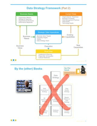 © Copyright 2023 by Peter Aiken Slide # 79
https://anythingawesome.com
• Benefits & Success Criteria
• Capability Targets
• Solution Architecture
• Organizational Development
Solution
• Leadership & Planning
• Project Dev. & Execution
• Cultural Readiness
Road Map
• Organization Mission
• Strategy & Objectives
• Organizational Structures
• Performance Measures
Business Needs
• Organizational / Readiness
• Business Processes
• Data Management Practices
• Data Assets
• Technology Assets
Current State
• Business Value Targets
• Capability Targets
• Tactics
• Data Strategy Vision
Strategic Data Imperatives
Business
Needs
Existing
Capabilities
Execution
Business
Value
New
Capabilities
Data Strategy Framework (Part 2)
By the (other) Books
© Copyright 2023 by Peter Aiken Slide #
Data
Strategy
Data
Governance
Strategy
Metadata
Strategy
Data
Quality
Strategy
BI/
Warehouse
Strategy
Data
Architecture
Strategy
Master/
Reference
Data
Strategy
Document/
Content
Strategy
Database
Strategy
Data
Acquisition
Strategy
x 80
https://anythingawesome.com
 