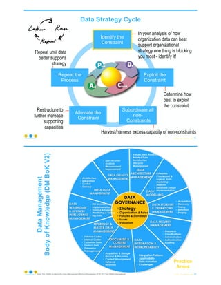 Data Strategy Cycle
© Copyright 2023 by Peter Aiken Slide # 85
https://anythingawesome.com
Determine how
best to exploit
the constraint
Harvest/harness excess capacity of non-constraints
Restructure to
further increase
supporting
capacities
Repeat until data
better supports
strategy
Identify the
Constraint
Exploit the
Constraint
Subordinate all
non-
Constraints
Alleviate the
Constraint
Repeat the
Process
In your analysis of how
organization data can best
support organizational
strategy one thing is blocking
you most - identify it!
© Copyright 2023 by Peter Aiken Slide #
Metadata
Management
86
https://anythingawesome.com
Data
Management
Body
of
Knowledge
(DM
BoK
V2)
Practice
Areas
from The DAMA Guide to the Data Management Body of Knowledge 2E © 2017 by DAMA International
 