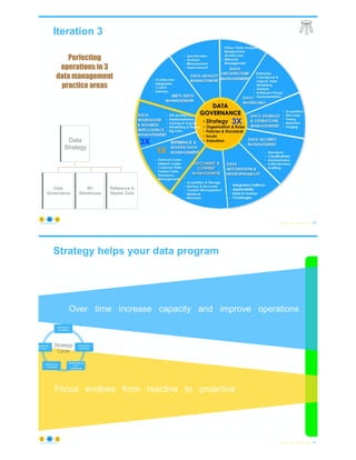 Iteration 3
© Copyright 2023 by Peter Aiken Slide # 89
https://anythingawesome.com
Data
Strategy
Data
Governance
BI/
Warehouse
Reference &
Master Data
Perfecting
operations in 3
data management
practice areas
1X
3X
3X
Over time increase capacity and improve operations
Focus evolves from reactive to proactive
Strategy helps your data program
© Copyright 2023 by Peter Aiken Slide # 90
https://anythingawesome.com
Strategy
Cycle
 
