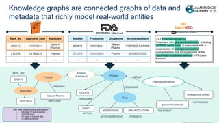 Copyright 2023. Cambridge Semantics Inc
12.2 Pharmacodynamics
Treatment with glucocorticosteroids, including
UCERIS rectal foam, is associated with a
suppression of endogenous cortisol
concentrations and an impairment of the
hypothalamic-pituitary-adrenal (HPA) axis
function.
Knowledge graphs are connected graphs of data and
metadata that richly model real-world entities
Appl_No Approval_Date Applicant
205613 10/07/2014
Valeant
Pharms
212379 10/18/2019 Foamix
… … …
ApplNo ProductNo DrugName ActiveIngredient
205613 10/07/2014
Valeant
Pharms
HYDROCHLORIDE
212379 10/18/2019 Foamix BUDESONIDE
… … … …
205613
APPLNO
Drug
CONTAINS
BUDESONIDE
ACTIVEINGREDIENT
UCERIS
DRUGNAME
Product
2MG/ACTUATION
STRENGTH
ABOUT
Pharmacodynamics
glucocorticosteriods
endogenous cortisol
SUPRRESION
TREATMENT
10/07/2014
Product
APPLICANT
Valeant Pharms
Application
205613
APPL_NO
isSponsor
Product
(Canonical)
4
DRUGS@FDA - Approved
360 view of every drug submission
○ Integrates 14 source systems
○ >300,000 Drugs
○ 70+ years of historical data
○ >8 million documents
 