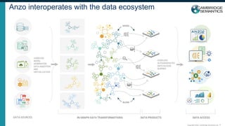 Copyright 2023. Cambridge Semantics Inc
Anzo interoperates with the data ecosystem
5
 
