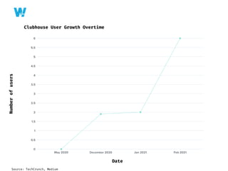 Date
Number
of
users
Clubhouse User Growth Overtime
Source: TechCrunch, Medium
 