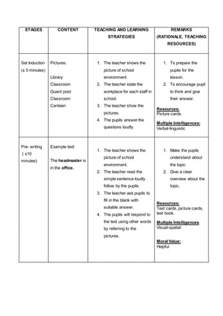 STAGES CONTENT TEACHING AND LEARNING
STRATEGIES
REMARKS
(RATIONALE, TEACHING
RESOURCES)
Set Induction
(± 5 minutes)
Pictures:
Library
Classroom
Guard post
Classroom
Canteen
1. The teacher shows the
picture of school
environment.
2. The teacher state the
workplace for each staff in
school.
3. The teacher show the
pictures.
4. The pupils answer the
questions loudly.
1. To prepare the
pupils for the
lesson.
2. To encourage pupil
to think and give
their answer.
Resources:
Picture cards
Multiple Intelligences:
Verbal-linguistic
Pre- writing
( ±10
minutes)
Example text:
The headmaster is
in the office.
1. The teacher shows the
picture of school
environment.
2. The teacher read the
simple sentence loudly
follow by the pupils.
3. The teacher ask pupils to
fill in the blank with
suitable answer.
4. The pupils will respond to
the text using other words
by referring to the
pictures.
1. Make the pupils
understand about
the topic
2. Give a clear
overview about the
topic.
Resources:
Text cards, picture cards,
text book.
Multiple Intelligences
Visual-spatial
Moral Value:
Helpful
 