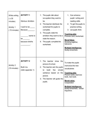 While writing
( ± 30
minutes)
Activity 1
( 15 minutes)
Activity 2
(15 minutes)
ACTIVITY 1
Glorious Ambition
I want to be _____
Because _______.
________ wants to
be _______
because she/he
__________.
1. The pupils talk about
occupation they want to
be.
2. The teacher distribute the
worksheet for pupils to
complete.
3. The pupils state the
ambition they want to be a
state the reason.
4. The pupils complete the
worksheet.
1. Can enhance
pupils’ writing and
reading skills.
2. To get the pupils to
practice writing.
3. Let pupils think
Teaching aids:
Pictures card, worksheet.
Moral Value:
Working together,
tolerance
Multiple Intelligence:
Bodily-kinesthetic
ACTIVITY 2
Build me.
(refer appendix 1)
1. The teacher show the
picture of school.
2. The teacher ask the pupils
to build five simple
sentence based on the
picture.
3. The teacher will guide the
pupils.
To make the pupils
memorize the new
vocabularies
Teaching aids:
Picture cards, exercise
book, text book.
Moral-value:
Cooperation
Multiple Intelligence:
Bodily-kinesthetic, verbal-
linguistics
 