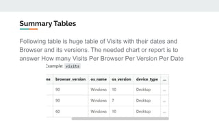 Summary Tables
Following table is huge table of Visits with their dates and
Browser and its versions. The needed chart or report is to
answer How many Visits Per Browser Per Version Per Date
 