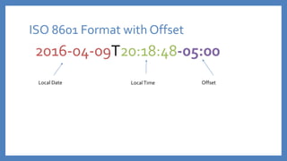 2016-04-09T20:18:48-05:00
ISO 8601 Format with Offset
Local Date LocalTime Offset
 