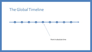 The GlobalTimeline
1 2 3 4 5 6 7 8 9
Point in absolute time
 