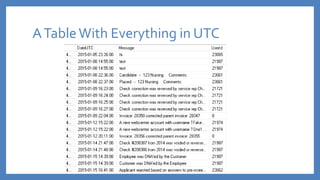 ATableWith Everything in UTC
 
