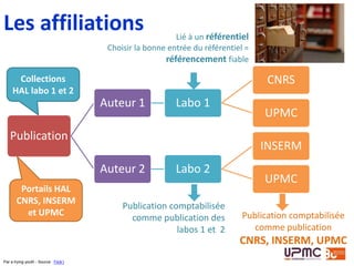 Déposer des données?
https://www.timeshighereducation.com/news/papers-retracted-after-authors-used-
unauthorised-data-from-junior-researchers
https://zenodo.org/
 
