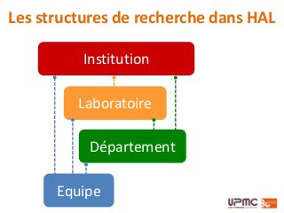 Les structures de recherche dans HAL
Institution
Laboratoire
Département
Equipe
 