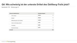 Q4: Wie schwierig ist der unterste Drittel des Üetliberg-Trails jetzt? 
Beantwortet: 126 Übersprungen: 6 
Powered by 
 