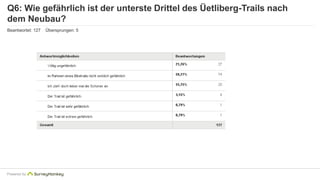 Q6: Wie gefährlich ist der unterste Drittel des Üetliberg-Trails nach 
dem Neubau? 
Beantwortet: 127 Übersprungen: 5 
Powered by 
 