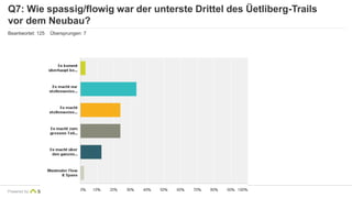 Q7: Wie spassig/flowig war der unterste Drittel des Üetliberg-Trails 
vor dem Neubau? 
Beantwortet: 125 Übersprungen: 7 
Powered by 
 