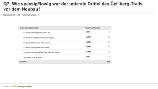 Q7: Wie spassig/flowig war der unterste Drittel des Üetliberg-Trails 
vor dem Neubau? 
Beantwortet: 125 Übersprungen: 7 
Powered by 
 