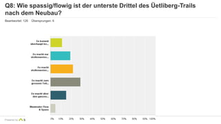 Q8: Wie spassig/flowig ist der unterste Drittel des Üetliberg-Trails 
nach dem Neubau? 
Beantwortet: 126 Übersprungen: 6 
Powered by 
 