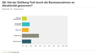 Q9: Hat der Üetliberg-Trail durch die Baumassnahmen an 
Attraktivität gewonnen? 
Beantwortet: 123 Übersprungen: 9 
Powered by 
 