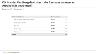 Q9: Hat der Üetliberg-Trail durch die Baumassnahmen an 
Attraktivität gewonnen? 
Beantwortet: 123 Übersprungen: 9 
Powered by 
 