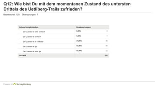 Q12: Wie bist Du mit dem momentanen Zustand des untersten 
Drittels des Üetliberg-Trails zufrieden? 
Beantwortet: 125 Übersprungen: 7 
Powered by 
 