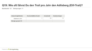 Q19: Wie oft fährst Du den Trail pro Jahr den Adlisberg (Elif-Trail)? 
Beantwortet: 121 Übersprungen: 11 
Powered by 
 