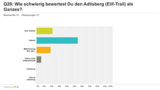 Q20: Wie schwierig bewertest Du den Adlisberg (Elif-Trail) als 
Ganzes? 
Beantwortet: 81 Übersprungen: 51 
Powered by 
 