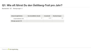 Q1: Wie oft fährst Du den Üetliberg-Trail pro Jahr? 
Beantwortet: 132 Übersprungen: 0 
Powered by 
 