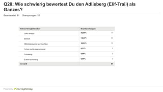 Q20: Wie schwierig bewertest Du den Adlisberg (Elif-Trail) als 
Ganzes? 
Beantwortet: 81 Übersprungen: 51 
Powered by 
 