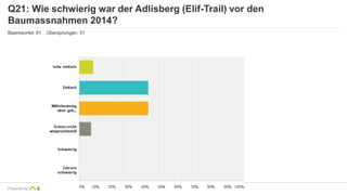 Q21: Wie schwierig war der Adlisberg (Elif-Trail) vor den 
Baumassnahmen 2014? 
Beantwortet: 81 Übersprungen: 51 
Powered by 
 