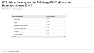 Q21: Wie schwierig war der Adlisberg (Elif-Trail) vor den 
Baumassnahmen 2014? 
Beantwortet: 81 Übersprungen: 51 
Powered by 
 