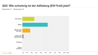 Q22: Wie schwierig ist der Adlisberg (Elif-Trail) jetzt? 
Beantwortet: 77 Übersprungen: 55 
Powered by 
 