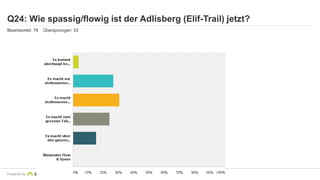 Q24: Wie spassig/flowig ist der Adlisberg (Elif-Trail) jetzt? 
Beantwortet: 79 Übersprungen: 53 
Powered by 
 
