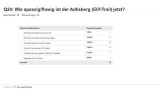 Q24: Wie spassig/flowig ist der Adlisberg (Elif-Trail) jetzt? 
Beantwortet: 79 Übersprungen: 53 
Powered by 
 