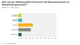 Q25: Hat der Adlisberg (Elif-Trail) durch die Baumassnahmen an 
Attraktivität gewonnen? 
Beantwortet: 78 Übersprungen: 54 
Powered by 
 