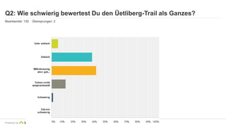 Q2: Wie schwierig bewertest Du den Üetliberg-Trail als Ganzes? 
Beantwortet: 130 Übersprungen: 2 
Powered by 
 