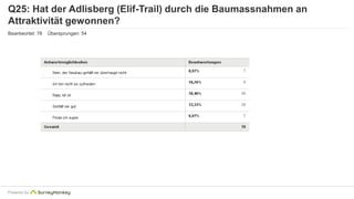 Q25: Hat der Adlisberg (Elif-Trail) durch die Baumassnahmen an 
Attraktivität gewonnen? 
Beantwortet: 78 Übersprungen: 54 
Powered by 
 