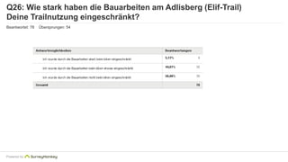 Q26: Wie stark haben die Bauarbeiten am Adlisberg (Elif-Trail) 
Deine Trailnutzung eingeschränkt? 
Beantwortet: 78 Übersprungen: 54 
Powered by 
 