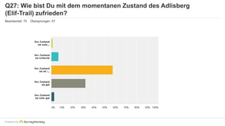 Q27: Wie bist Du mit dem momentanen Zustand des Adlisberg 
(Elif-Trail) zufrieden? 
Beantwortet: 75 Übersprungen: 57 
Powered by 
 