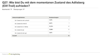 Q27: Wie bist Du mit dem momentanen Zustand des Adlisberg 
(Elif-Trail) zufrieden? 
Beantwortet: 75 Übersprungen: 57 
Powered by 
 