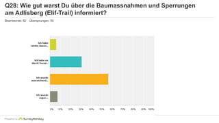 Q28: Wie gut warst Du über die Baumassnahmen und Sperrungen 
am Adlisberg (Elif-Trail) informiert? 
Beantwortet: 82 Übersprungen: 50 
Powered by 
 