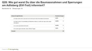 Q28: Wie gut warst Du über die Baumassnahmen und Sperrungen 
am Adlisberg (Elif-Trail) informiert? 
Beantwortet: 82 Übersprungen: 50 
Powered by 
 