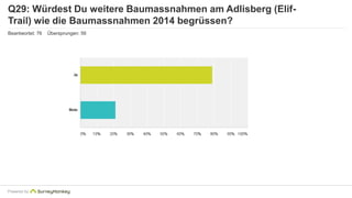 Q29: Würdest Du weitere Baumassnahmen am Adlisberg (Elif- 
Trail) wie die Baumassnahmen 2014 begrüssen? 
Beantwortet: 76 Übersprungen: 56 
Powered by 
 