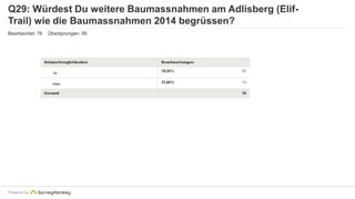 Q29: Würdest Du weitere Baumassnahmen am Adlisberg (Elif- 
Trail) wie die Baumassnahmen 2014 begrüssen? 
Beantwortet: 76 Übersprungen: 56 
Powered by 
 
