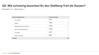 Q2: Wie schwierig bewertest Du den Üetliberg-Trail als Ganzes? 
Beantwortet: 130 Übersprungen: 2 
Powered by 
 