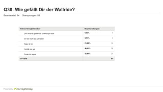 Q30: Wie gefällt Dir der Wallride? 
Beantwortet: 64 Übersprungen: 68 
Powered by 
 